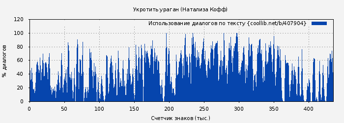 Использование диалогов по тексту книги № 407904: Укротить ураган (Натализа Кофф)