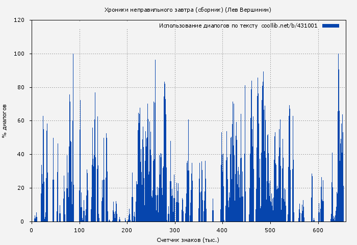 Использование диалогов по тексту книги № 431001: Хроники неправильного завтра (сборник) (Лев Вершинин)