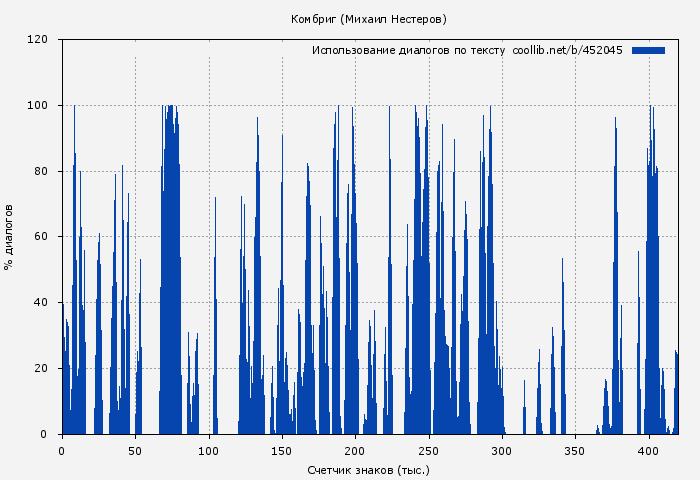 Использование диалогов по тексту книги № 452045: Комбриг (Михаил Нестеров)