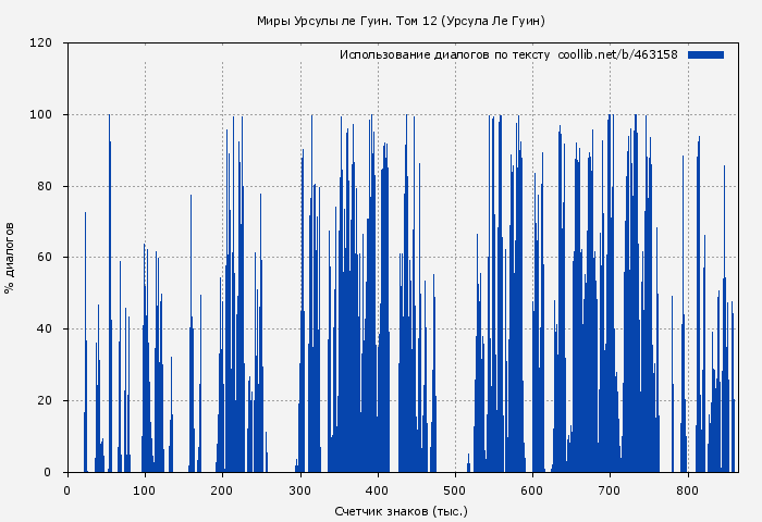 Использование диалогов по тексту книги № 463158: Миры Урсулы ле Гуин. Том 12 (Урсула Ле Гуин)