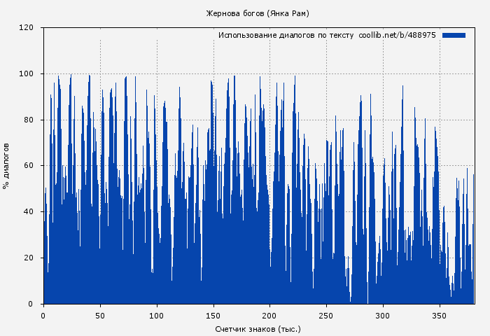 Использование диалогов по тексту книги № 488975: Жернова богов (Янка Рам)