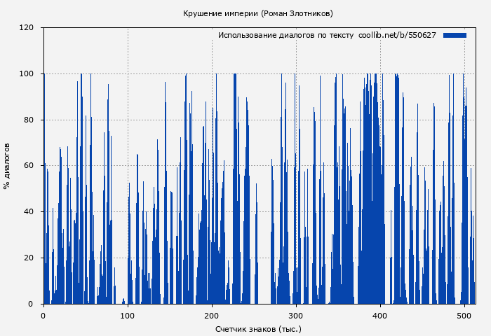 Использование диалогов по тексту книги № 550627: Крушение империи (Роман Злотников)