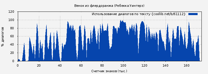 Использование диалогов по тексту книги № 61112: Венок из флердоранжа (Ребекка Уинтерз)