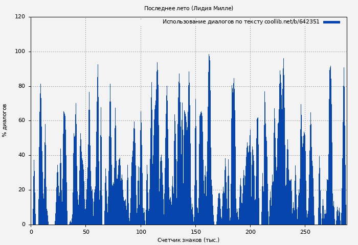 Использование диалогов по тексту книги № 642351: Последнее лето (Лидия Милле)