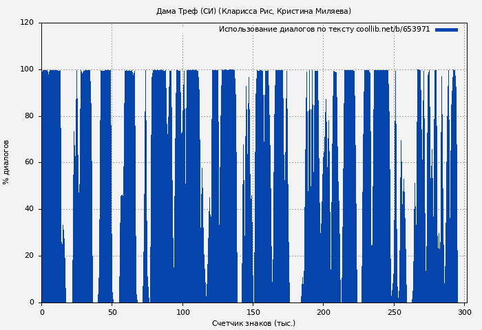 Использование диалогов по тексту книги № 653971: Дама Треф (СИ) (Кларисса Рис)