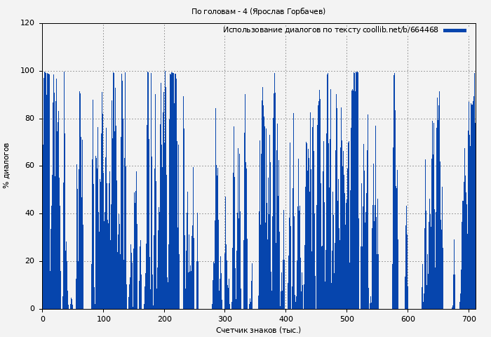 Использование диалогов по тексту книги № 664468: По головам - 4 (Ярослав Горбачев)