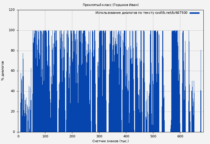 Использование диалогов по тексту книги № 667500: Проклятый класс (Иван Горшков)