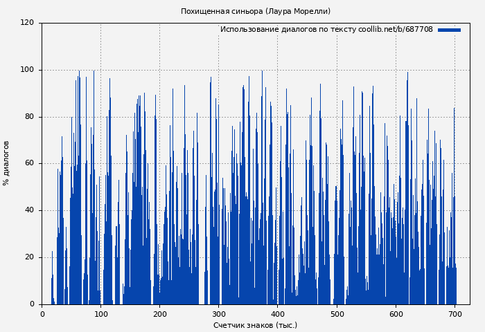 Использование диалогов по тексту книги № 687708: Похищенная синьора (Лаура Морелли)