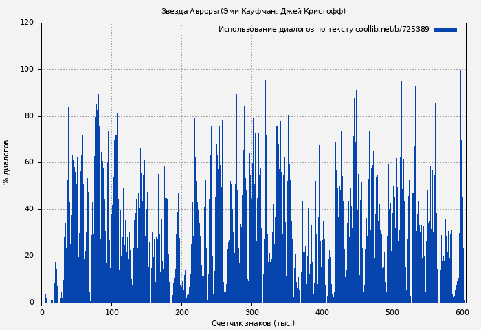 Использование диалогов по тексту книги № 725389: Звезда Авроры (Эми Кауфман)