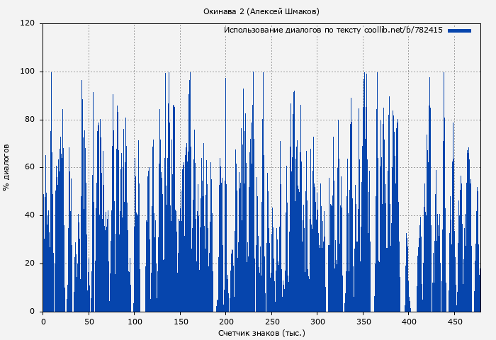 Использование диалогов по тексту книги № 782415: Окинава 2 (Алексей Шмаков)