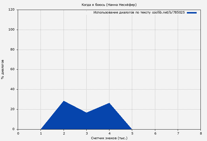 Использование диалогов по тексту книги № 785025: Когда я боюсь (Нанна Несхёфер)