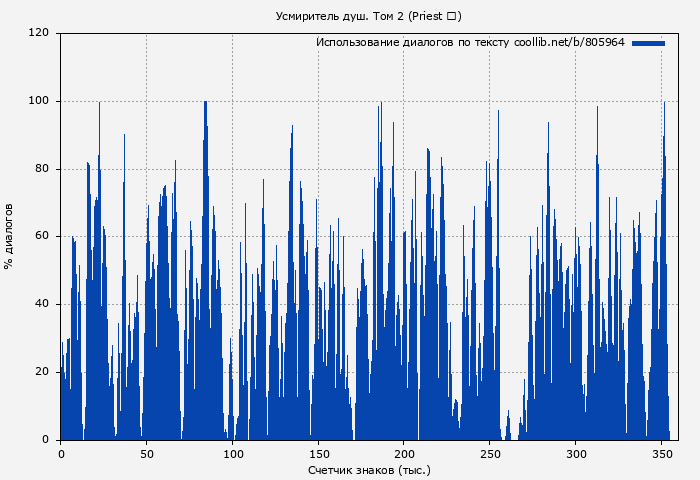 Использование диалогов по тексту книги № 805964: Усмиритель душ. Том 2 (Priest 大)