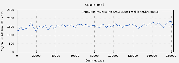Удельный АСЗ-3000 книги № 128053: Сочинения ( )