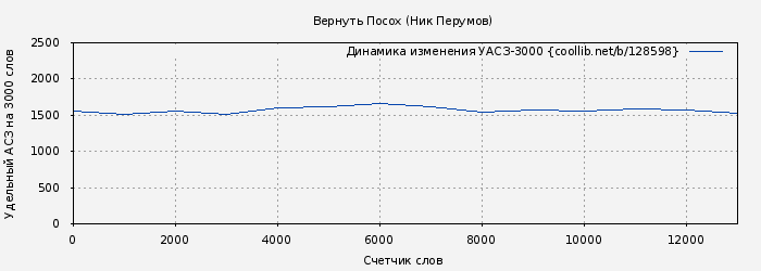 Удельный АСЗ-3000 книги № 128598: Вернуть Посох (Ник Перумов)