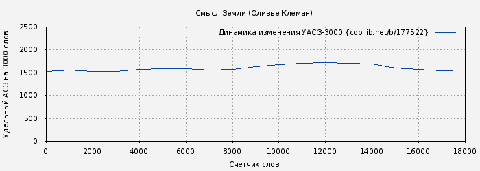 Удельный АСЗ-3000 книги № 177522: Смысл Земли (Оливье Клеман)