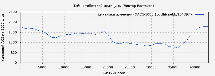Удельный АСЗ-3000 книги № 184397: Тайны тибетской медицины (Виктор Востоков)