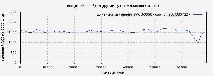 Удельный АСЗ-3000 книги № 380722: Вождь. «Мы пойдем другим путем!» (Михаил Ланцов)