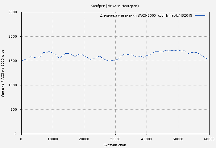 Удельный АСЗ-3000 книги № 452045: Комбриг (Михаил Нестеров)