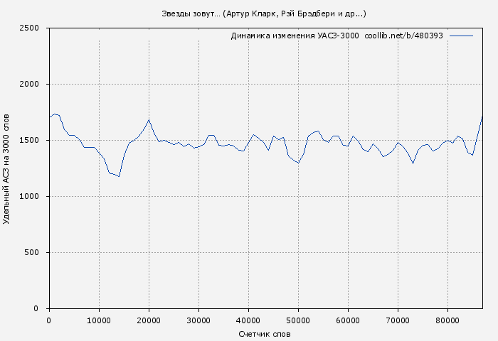 Удельный АСЗ-3000 книги № 480393: Звезды зовут… (Артур Кларк)