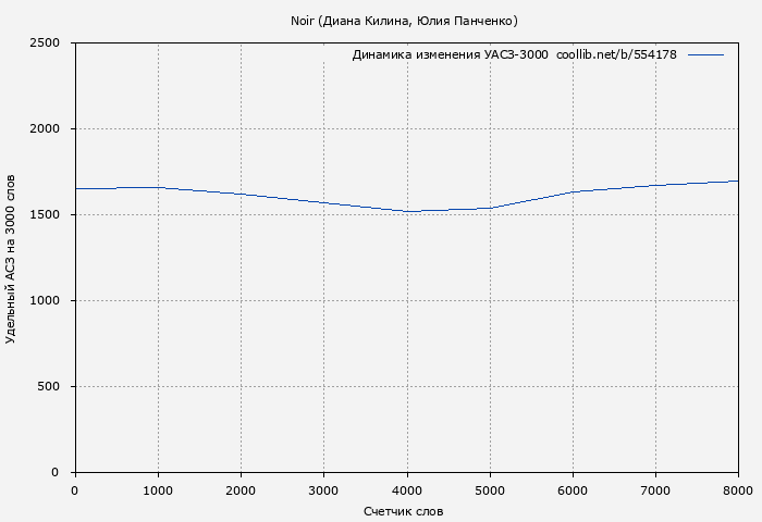 Удельный АСЗ-3000 книги № 554178: Noir (Диана Килина)