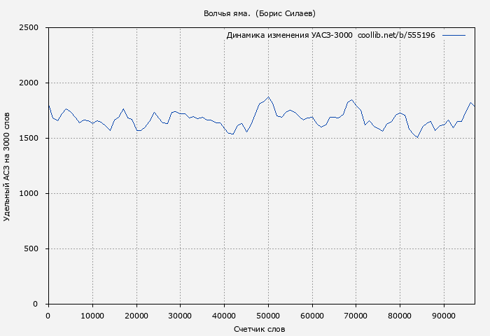 Удельный АСЗ-3000 книги № 555196: Волчья яма.  (Борис Силаев)