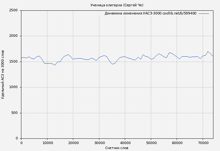 Удельный АСЗ-3000 книги № 599400: Ученица олигарха (Сергей Че)