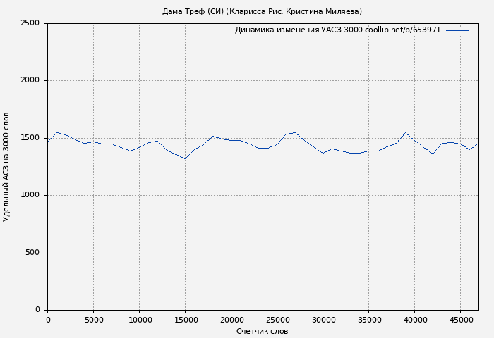 Удельный АСЗ-3000 книги № 653971: Дама Треф (СИ) (Кларисса Рис)