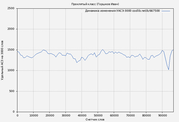 Удельный АСЗ-3000 книги № 667500: Проклятый класс (Иван Горшков)