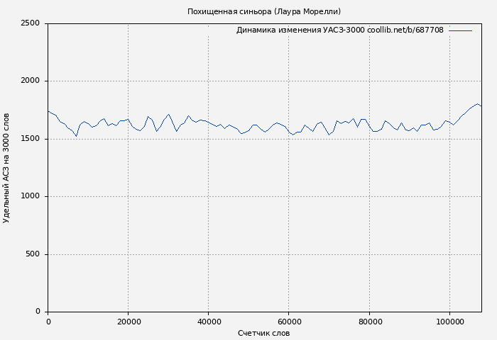 Удельный АСЗ-3000 книги № 687708: Похищенная синьора (Лаура Морелли)