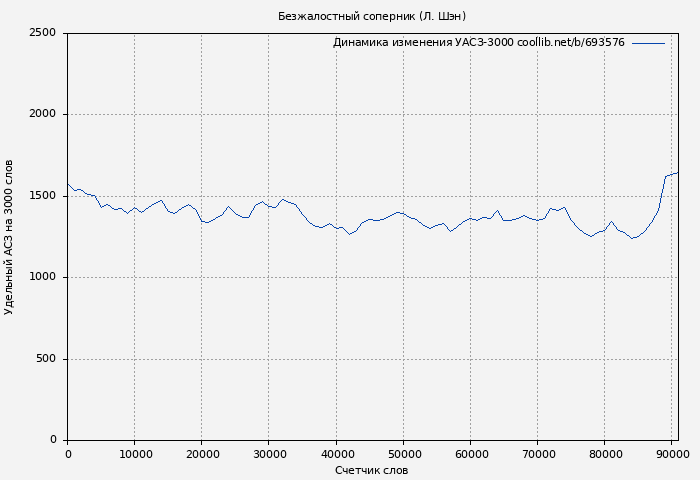 Удельный АСЗ-3000 книги № 693576: Безжалостный соперник (Л. Шэн)