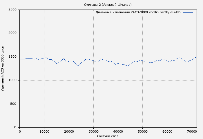 Удельный АСЗ-3000 книги № 782415: Окинава 2 (Алексей Шмаков)