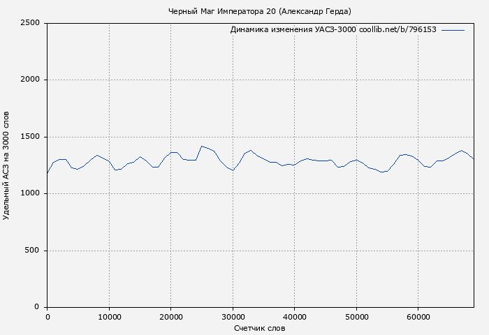 Удельный АСЗ-3000 книги № 796153: Черный Маг Императора 20 (Александр Герда)