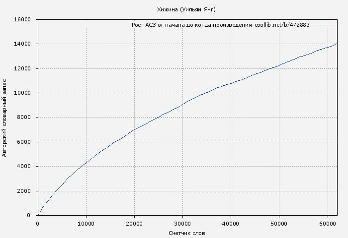 Рост АСЗ книги № 472883: Хижина (Уильям Янг)