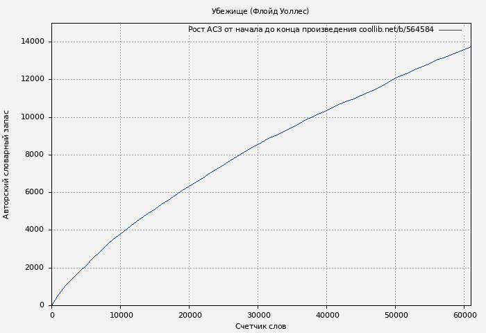 Рост АСЗ книги № 564584: Убежище (Флойд Уоллес)