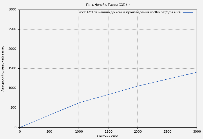 Рост АСЗ книги № 577806: Пять Ночей с Гарри (СИ) ( Arhont)