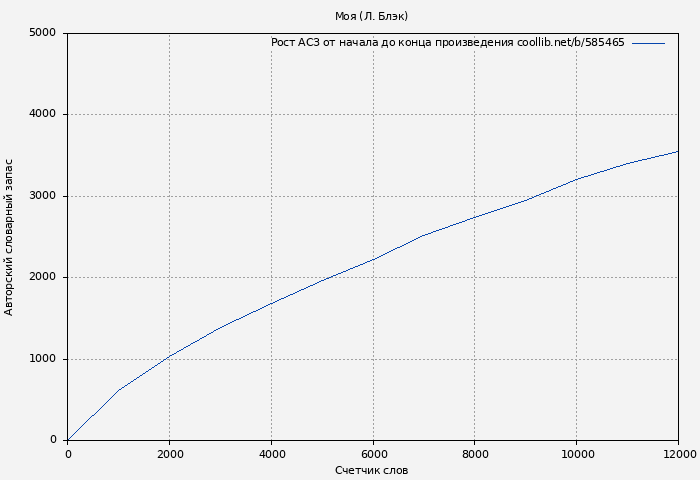Рост АСЗ книги № 585465: Моя (Л. Блэк)