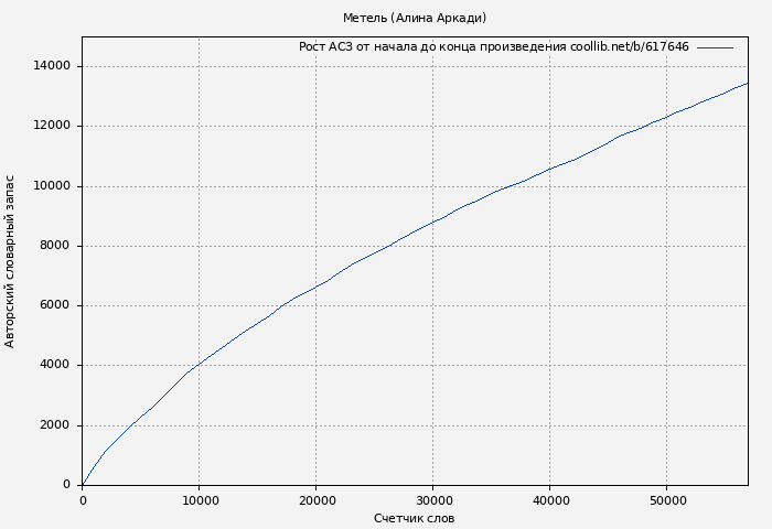 Рост АСЗ книги № 617646: Метель (Алина Аркади)