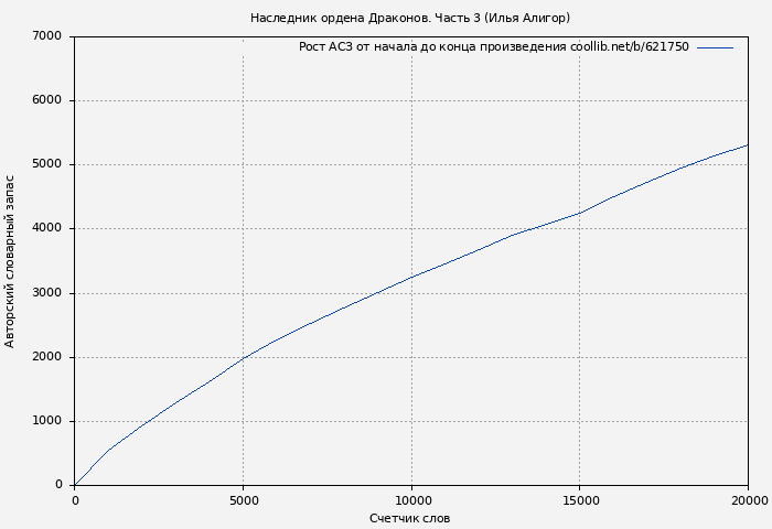 Рост АСЗ книги № 621750: Наследник ордена Драконов. Часть 3 (Илья Алигор)