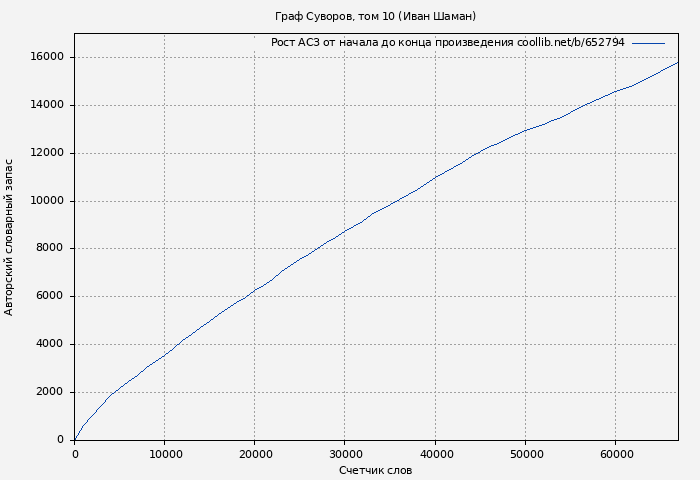 Рост АСЗ книги № 652794: Граф Суворов, том 10 (Иван Шаман)