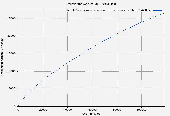 Рост АСЗ книги № 658171: Отрочество (Александр Омельянюк)