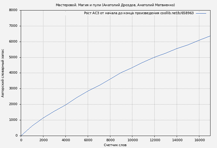Рост АСЗ книги № 658963: Мастеровой. Магия и пули (Анатолий Дроздов)