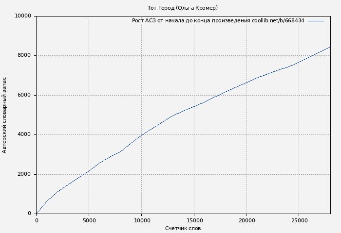 Рост АСЗ книги № 668434: Тот Город (Ольга Кромер)