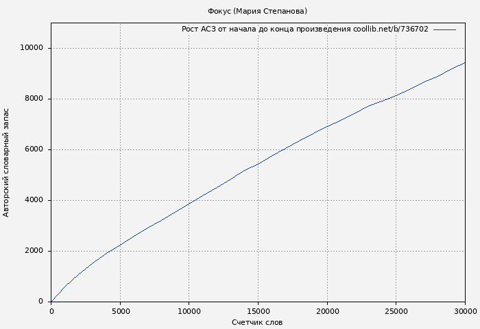 Рост АСЗ книги № 736702: Фокус (Мария Степанова)
