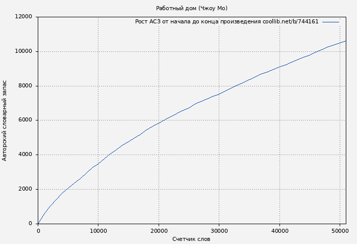 Рост АСЗ книги № 744161: Работный дом (Чжоу Мо)