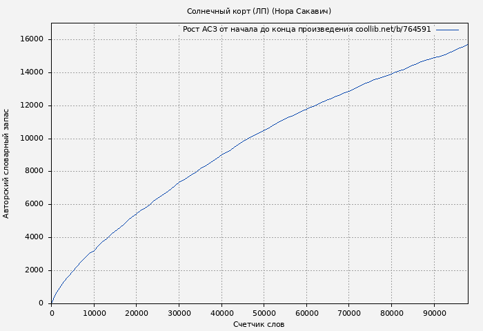 Рост АСЗ книги № 764591: Солнечный корт (Нора Сакавич)
