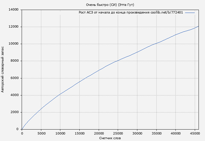 Рост АСЗ книги № 772401: Очень быстро (СИ) (Этта Гут)