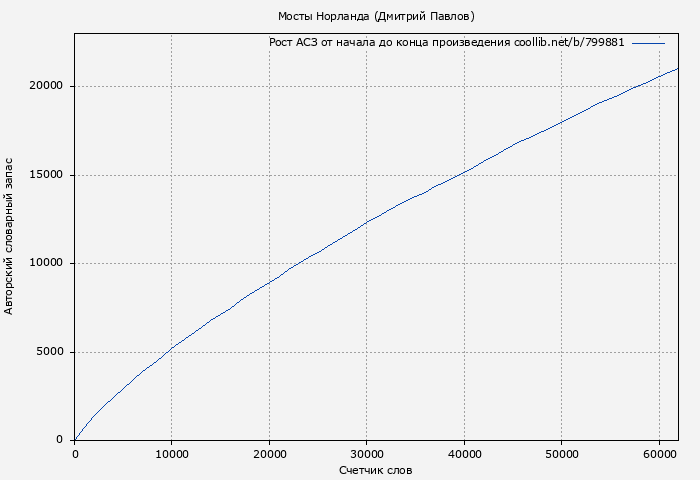 Рост АСЗ книги № 799881: Мосты Норланда (Дмитрий Павлов)