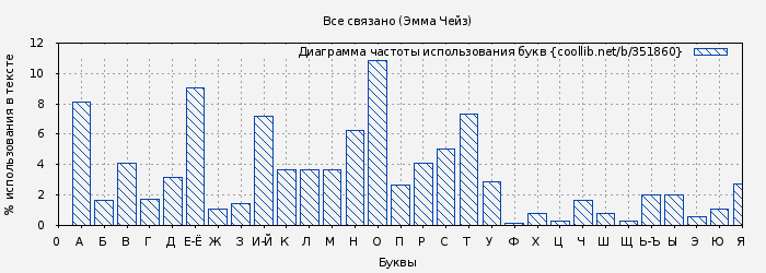 Диаграма использования букв книги № 351860: Все связано (Эмма Чейз)