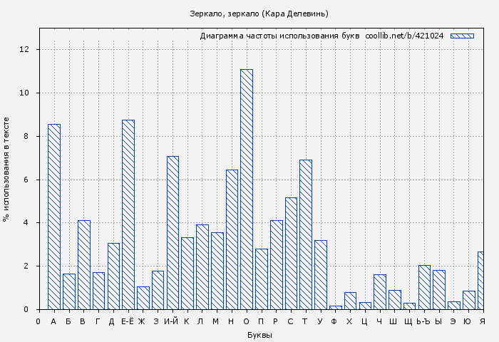 Диаграма использования букв книги № 421024: Зеркало, зеркало (Кара Делевинь)