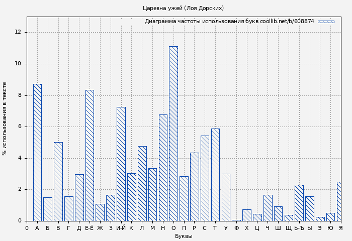 Диаграма использования букв книги № 608874: Царевна ужей (Лоя Дорских)